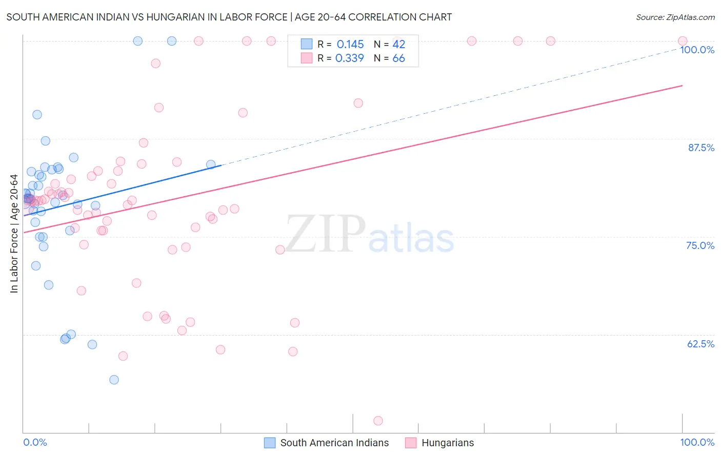 South American Indian vs Hungarian In Labor Force | Age 20-64