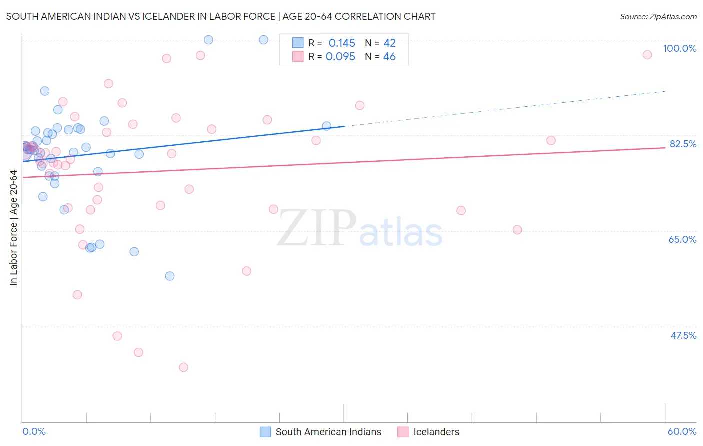 South American Indian vs Icelander In Labor Force | Age 20-64