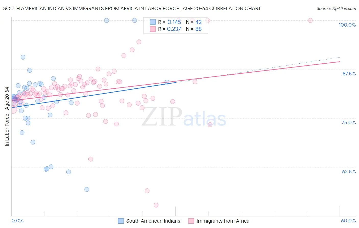 South American Indian vs Immigrants from Africa In Labor Force | Age 20-64