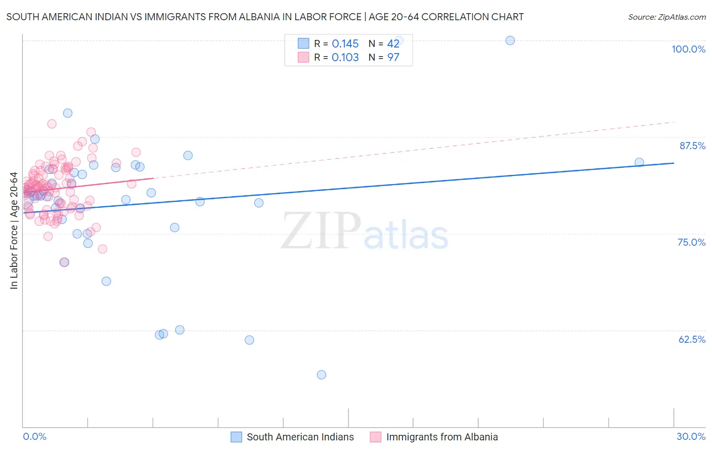South American Indian vs Immigrants from Albania In Labor Force | Age 20-64