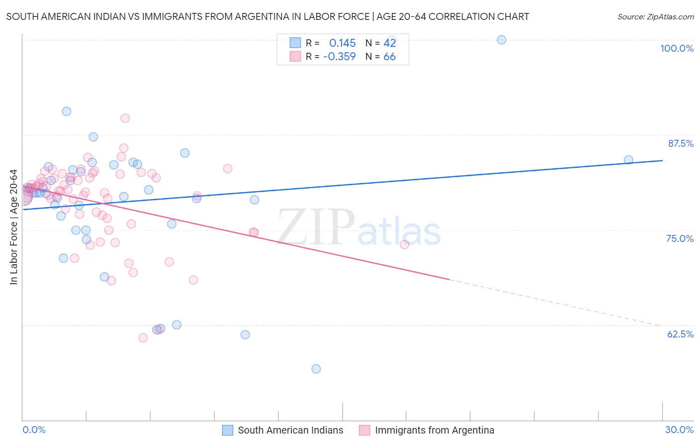 South American Indian vs Immigrants from Argentina In Labor Force | Age 20-64