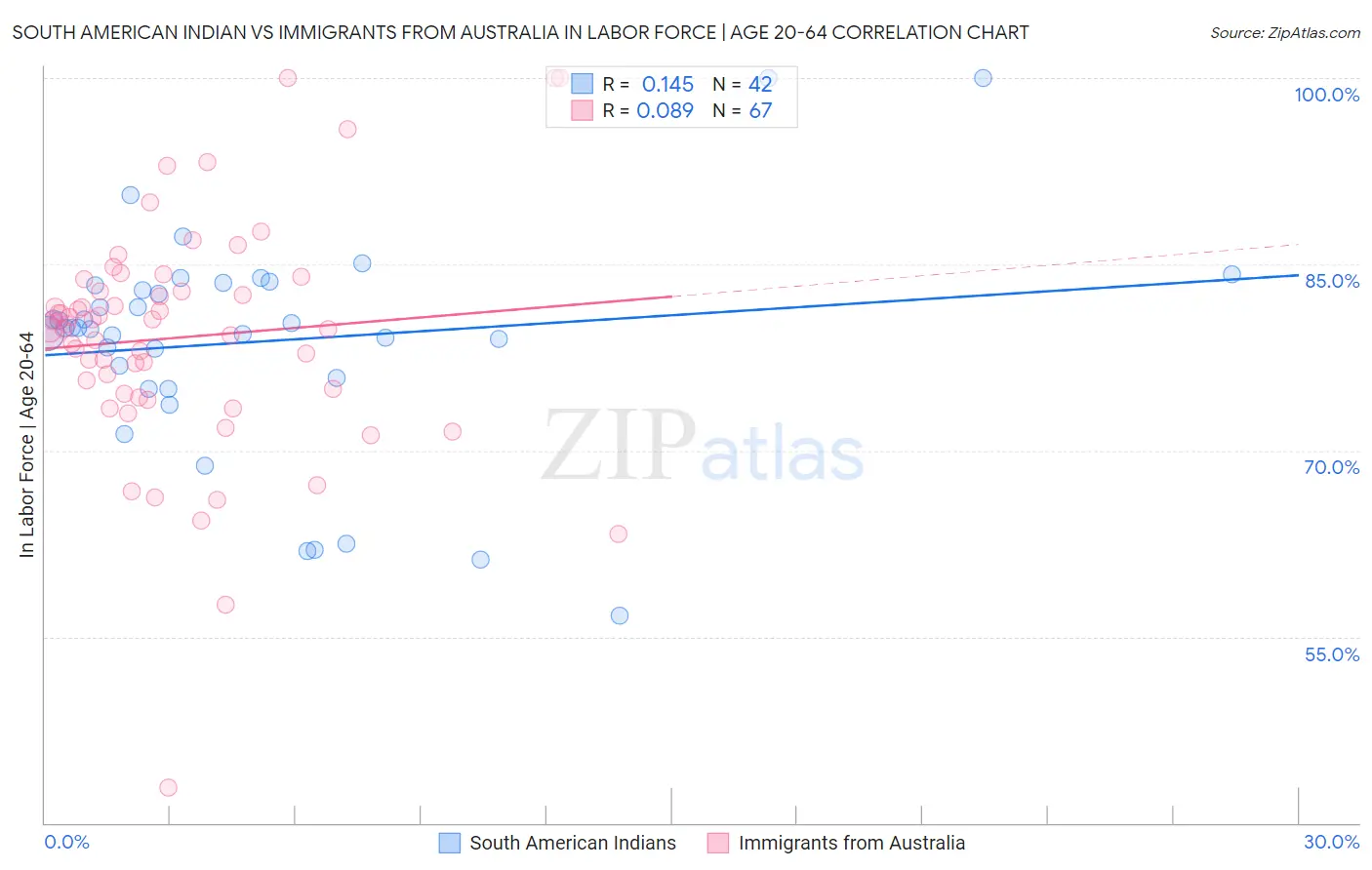 South American Indian vs Immigrants from Australia In Labor Force | Age 20-64