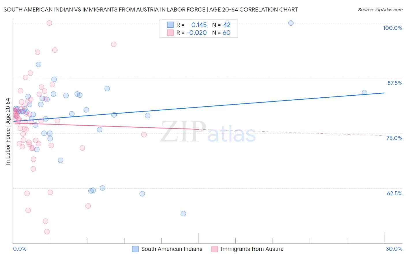 South American Indian vs Immigrants from Austria In Labor Force | Age 20-64
