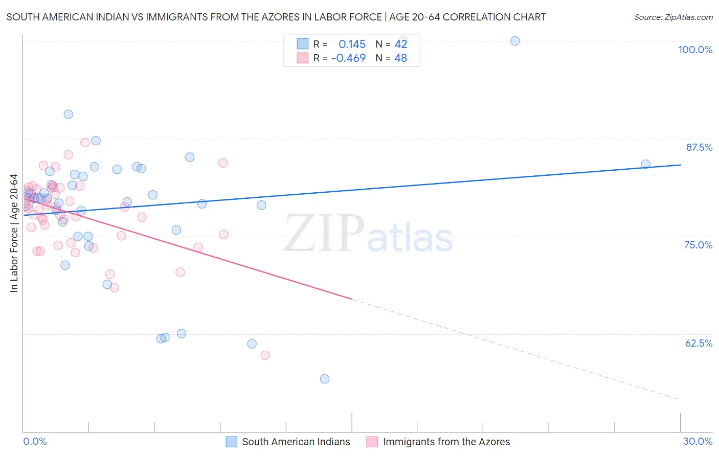 South American Indian vs Immigrants from the Azores In Labor Force | Age 20-64