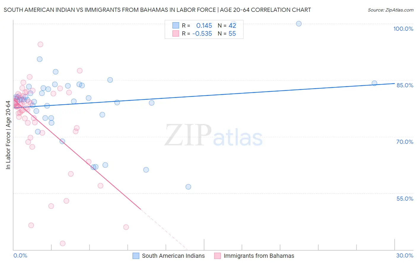 South American Indian vs Immigrants from Bahamas In Labor Force | Age 20-64