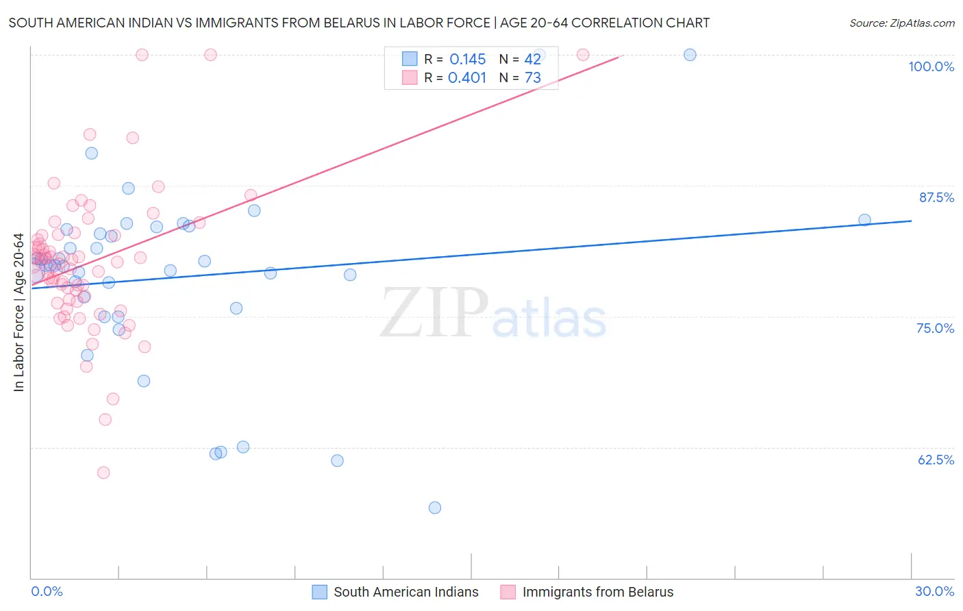 South American Indian vs Immigrants from Belarus In Labor Force | Age 20-64