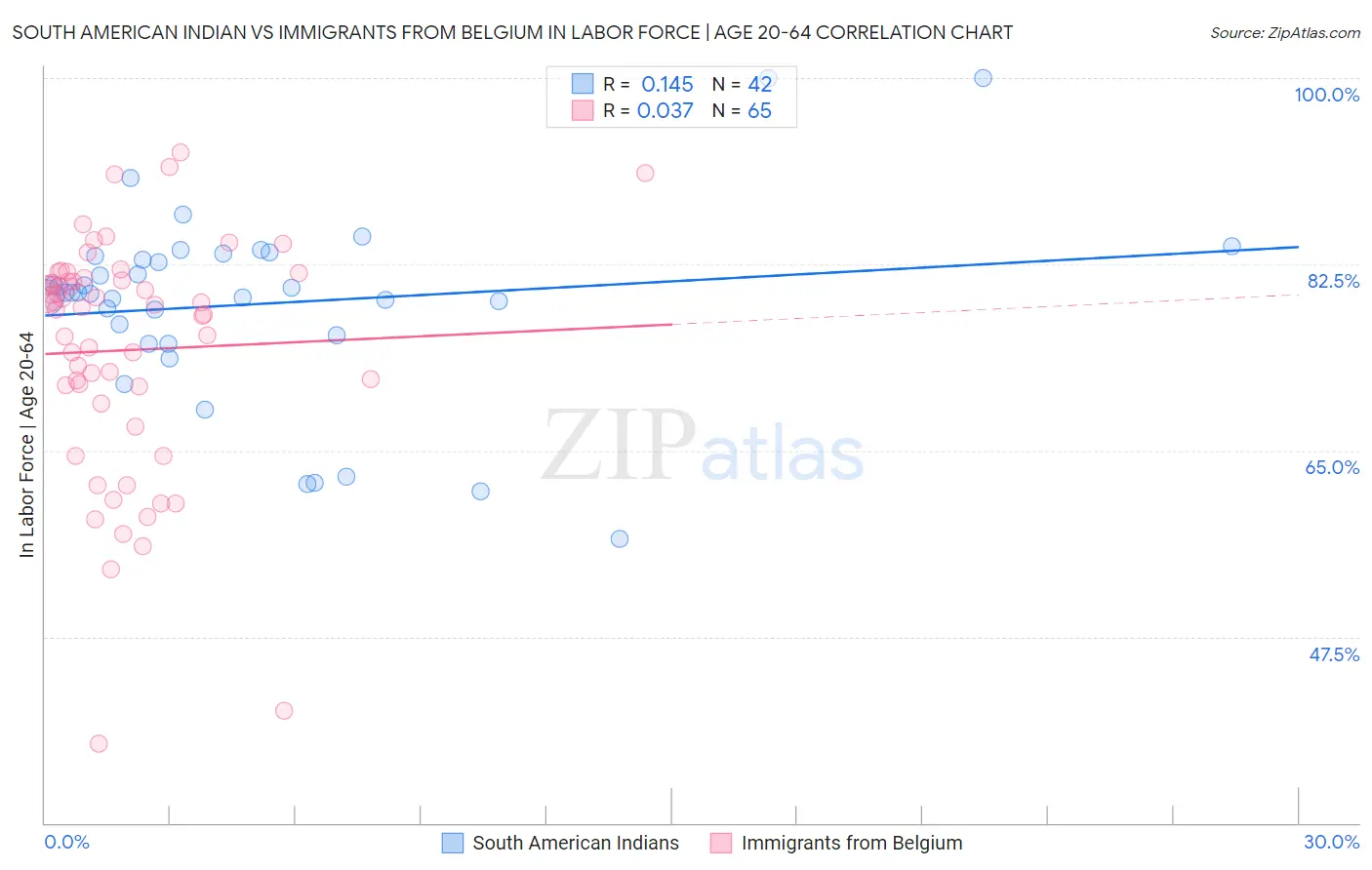 South American Indian vs Immigrants from Belgium In Labor Force | Age 20-64