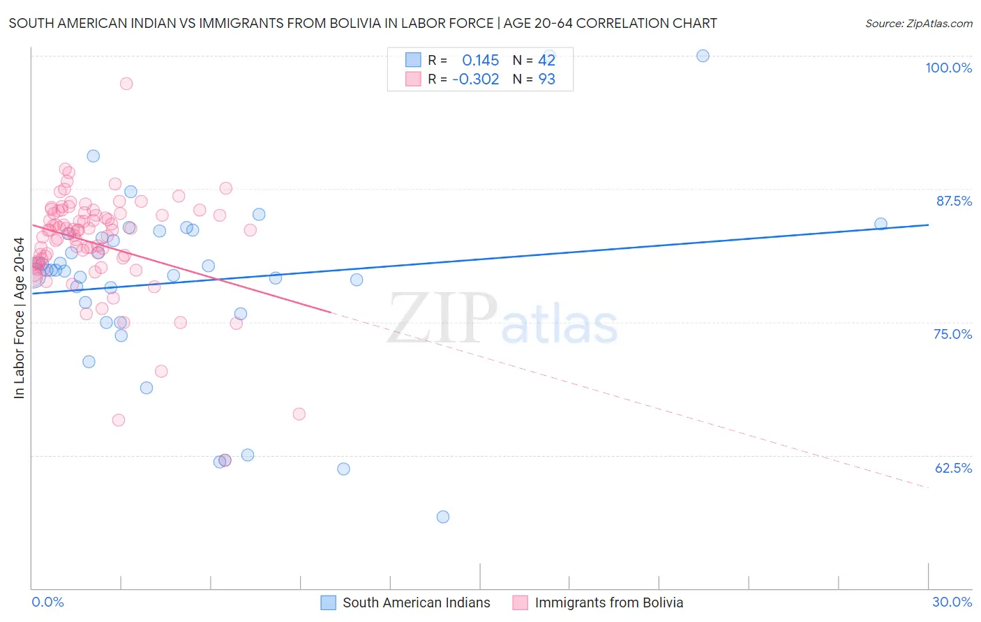 South American Indian vs Immigrants from Bolivia In Labor Force | Age 20-64