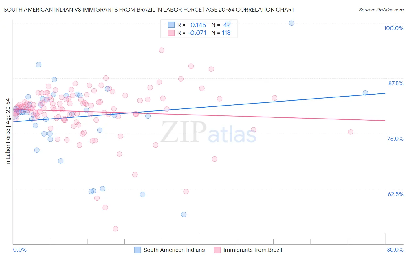 South American Indian vs Immigrants from Brazil In Labor Force | Age 20-64