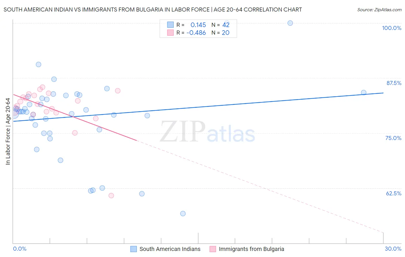 South American Indian vs Immigrants from Bulgaria In Labor Force | Age 20-64