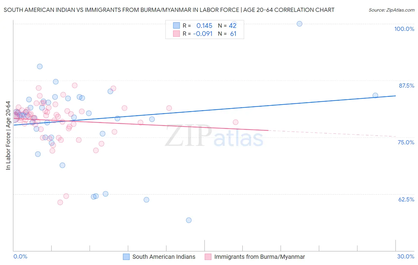 South American Indian vs Immigrants from Burma/Myanmar In Labor Force | Age 20-64