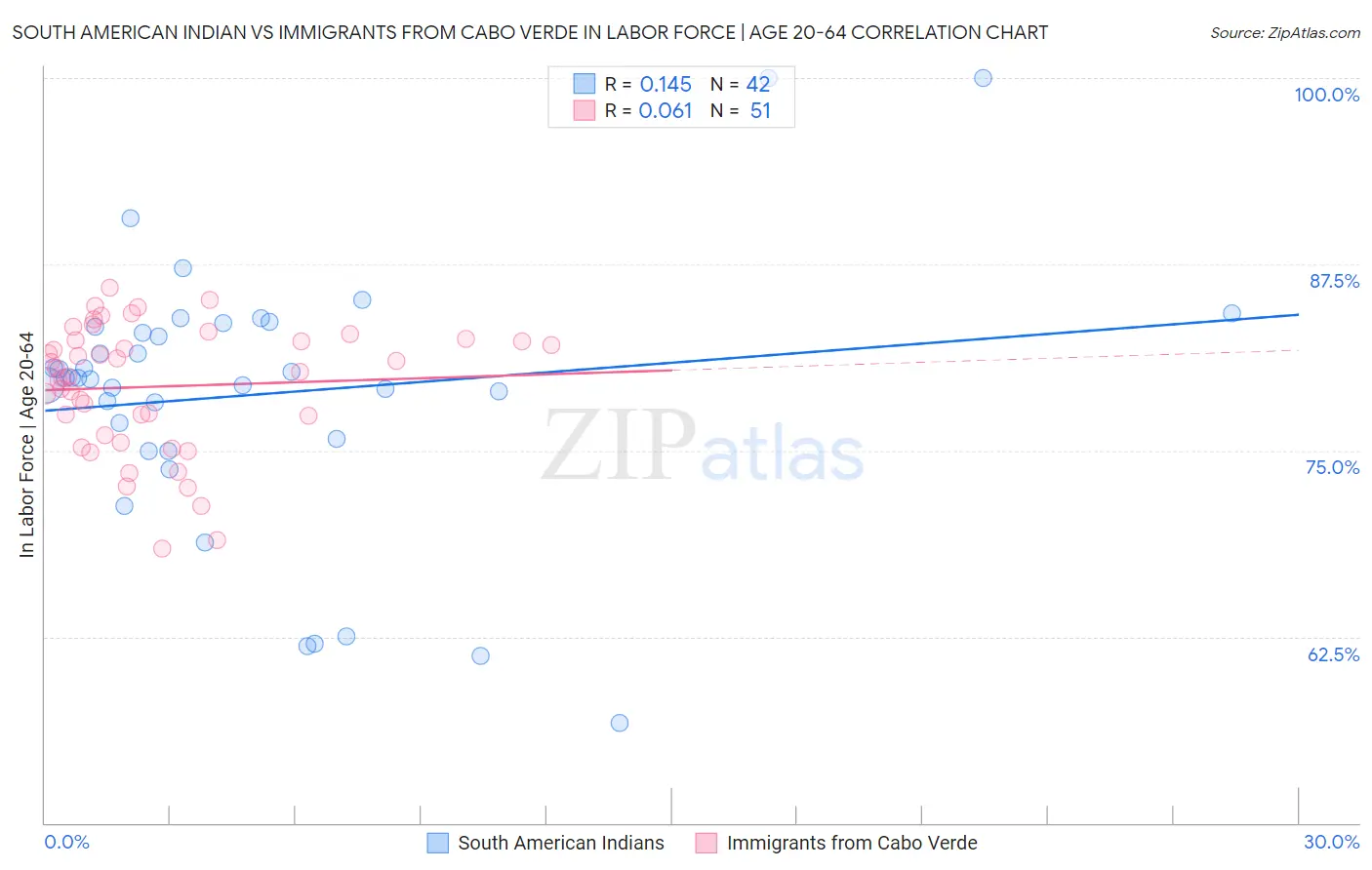 South American Indian vs Immigrants from Cabo Verde In Labor Force | Age 20-64