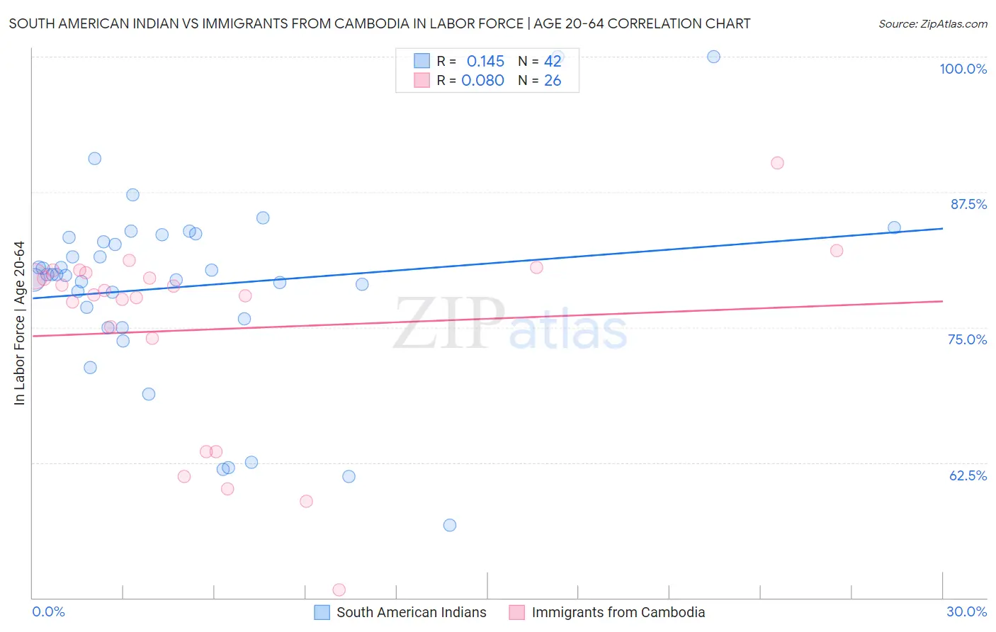 South American Indian vs Immigrants from Cambodia In Labor Force | Age 20-64