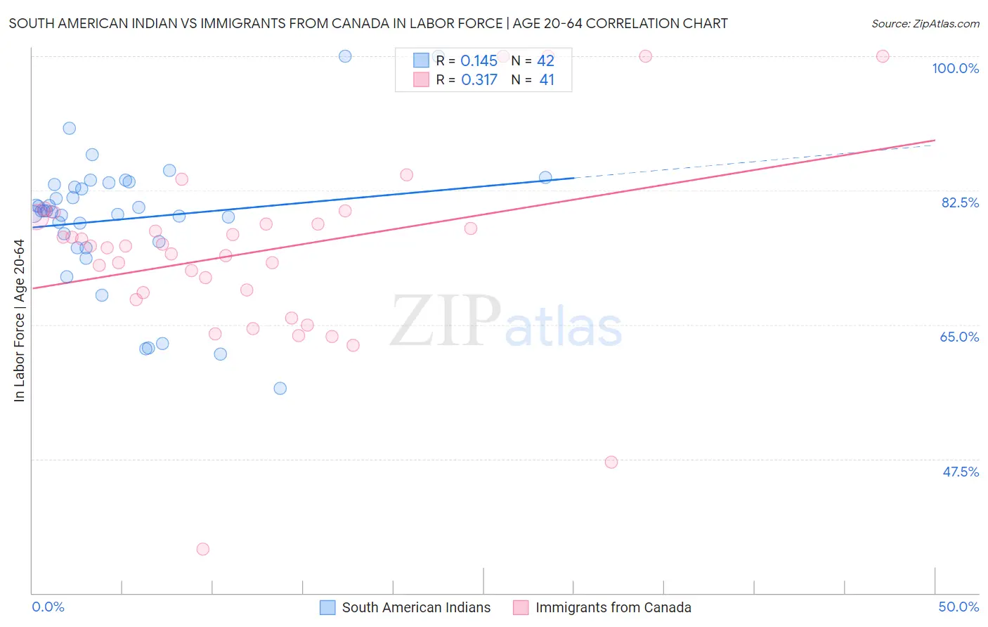 South American Indian vs Immigrants from Canada In Labor Force | Age 20-64
