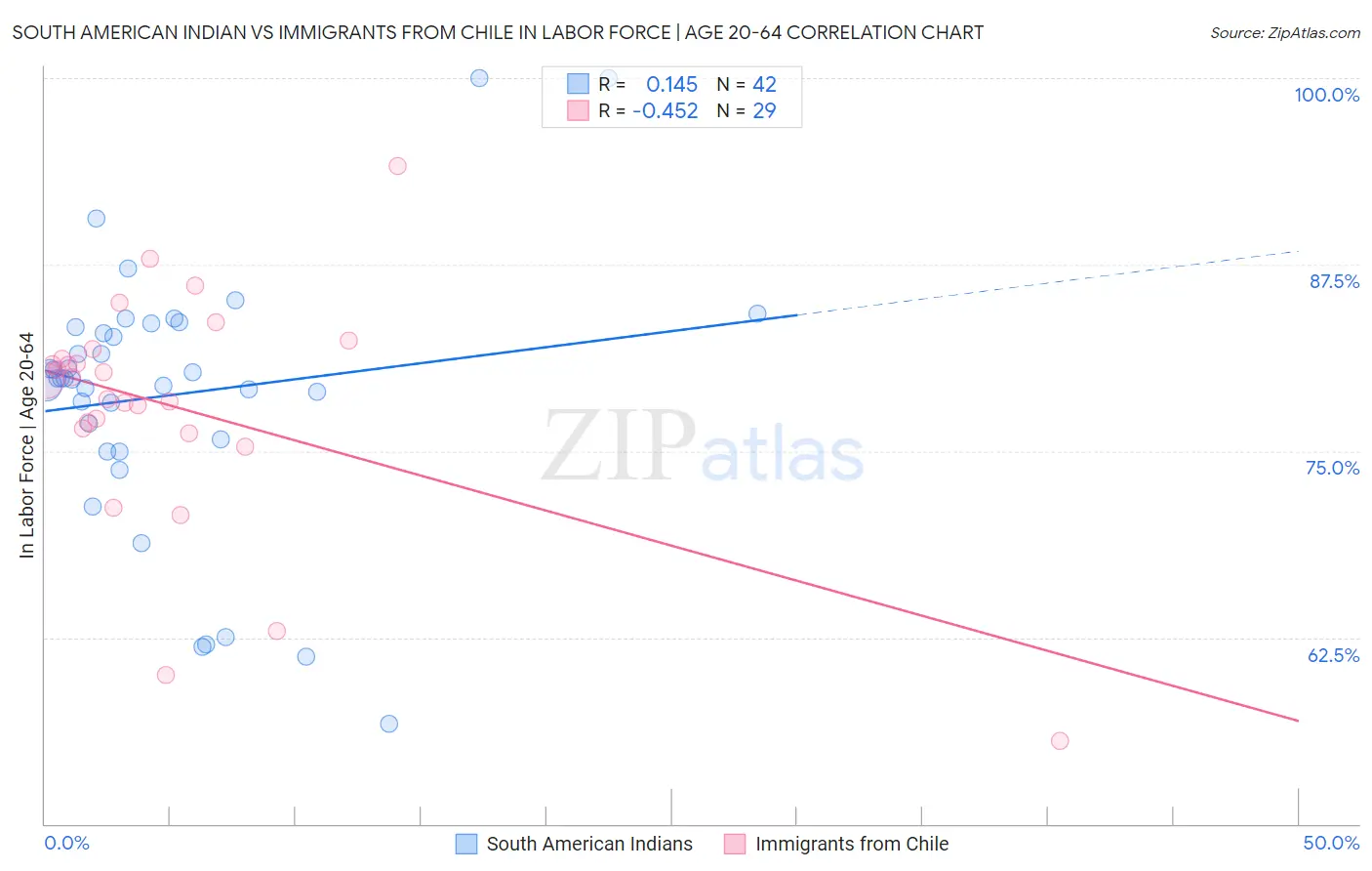 South American Indian vs Immigrants from Chile In Labor Force | Age 20-64