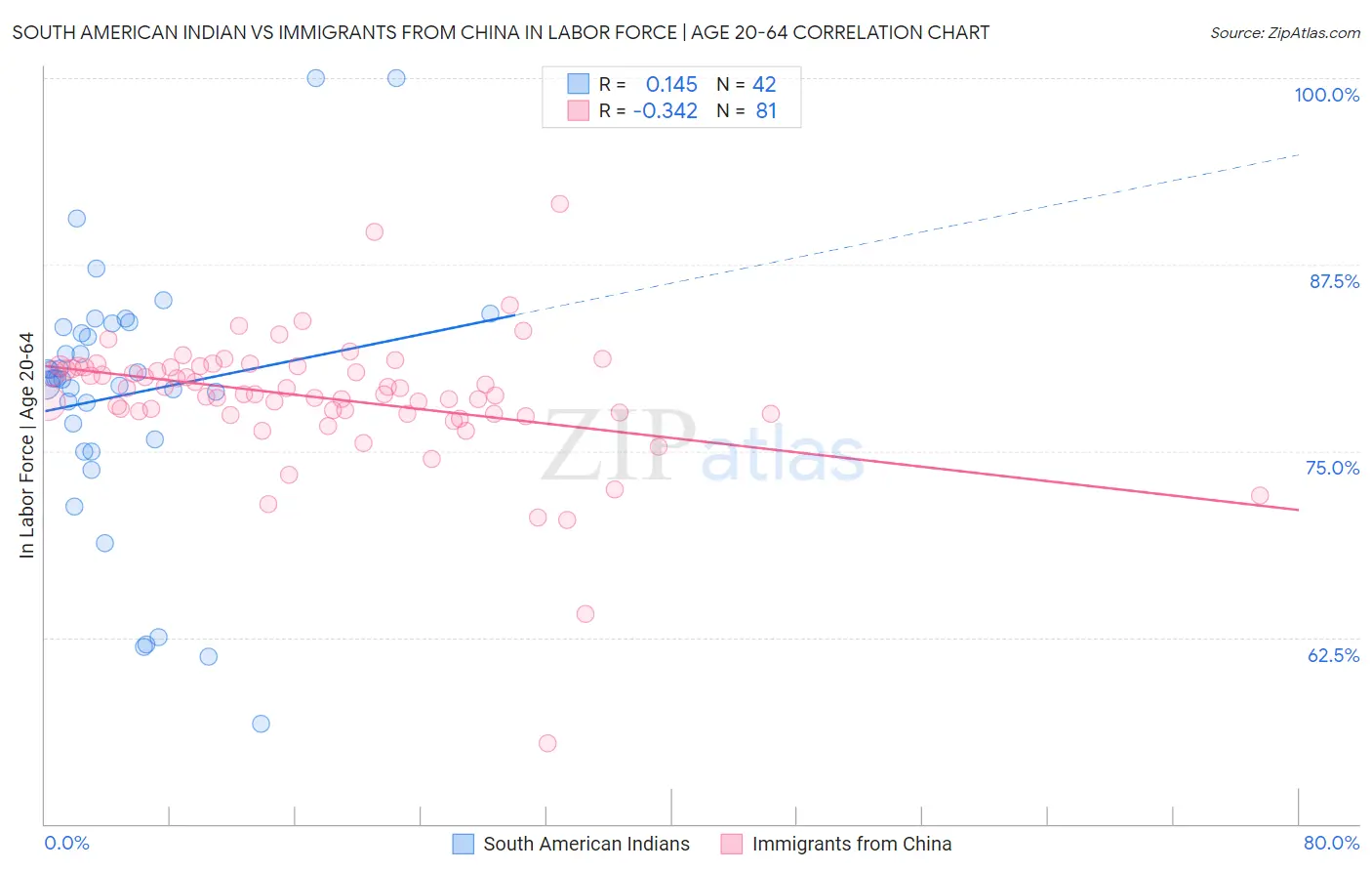 South American Indian vs Immigrants from China In Labor Force | Age 20-64