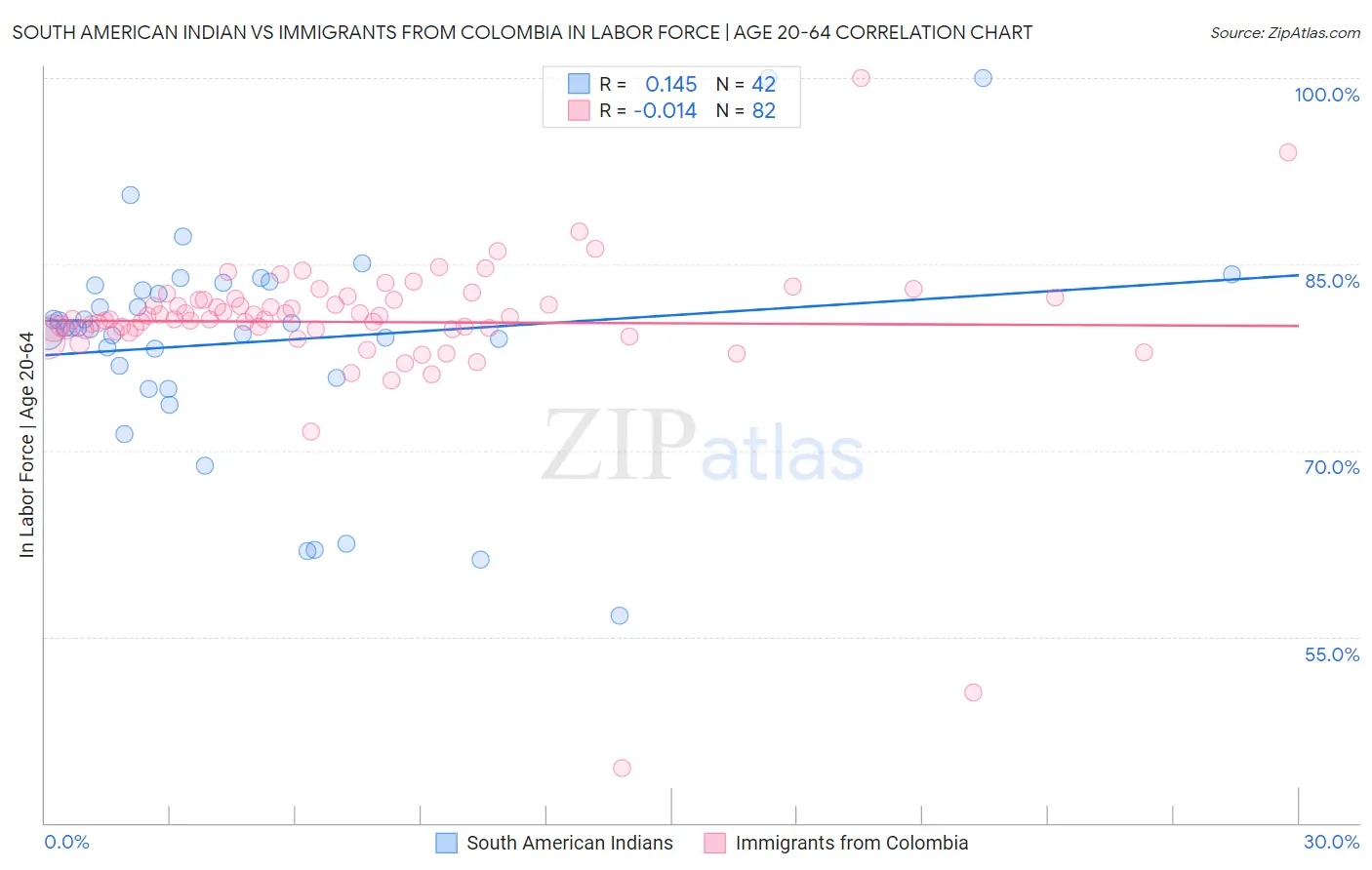 South American Indian vs Immigrants from Colombia In Labor Force | Age 20-64