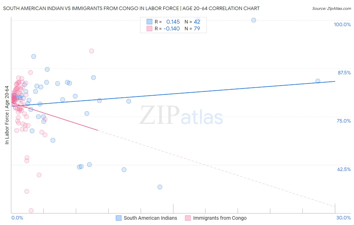 South American Indian vs Immigrants from Congo In Labor Force | Age 20-64