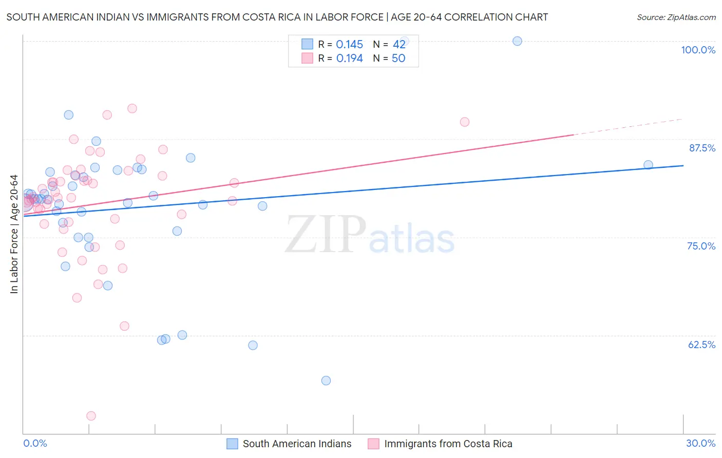 South American Indian vs Immigrants from Costa Rica In Labor Force | Age 20-64