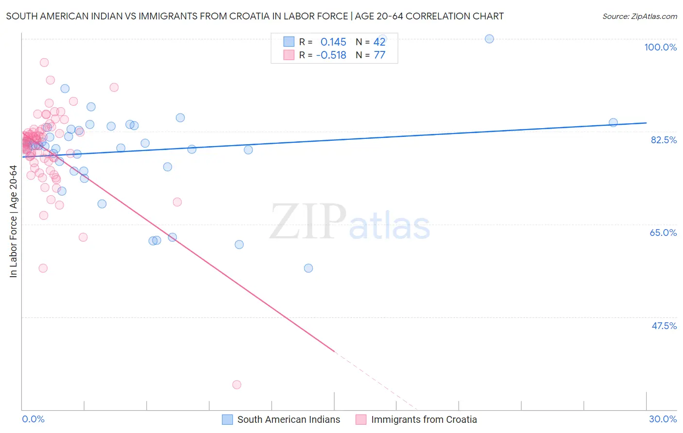 South American Indian vs Immigrants from Croatia In Labor Force | Age 20-64