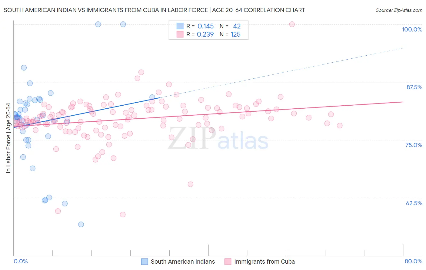 South American Indian vs Immigrants from Cuba In Labor Force | Age 20-64