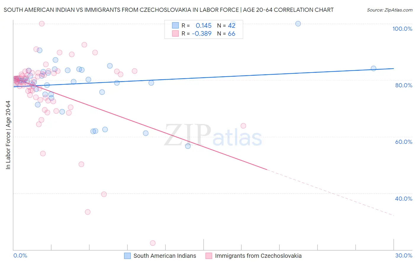 South American Indian vs Immigrants from Czechoslovakia In Labor Force | Age 20-64