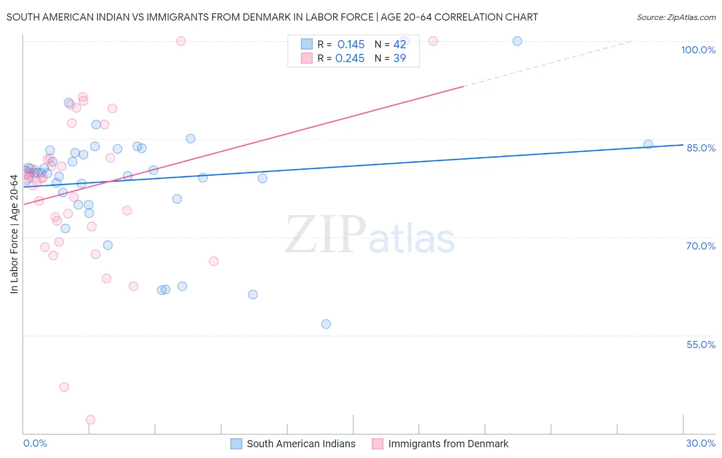 South American Indian vs Immigrants from Denmark In Labor Force | Age 20-64