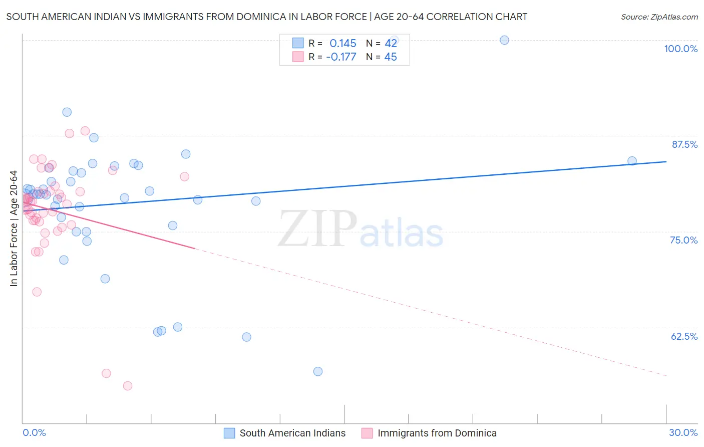 South American Indian vs Immigrants from Dominica In Labor Force | Age 20-64
