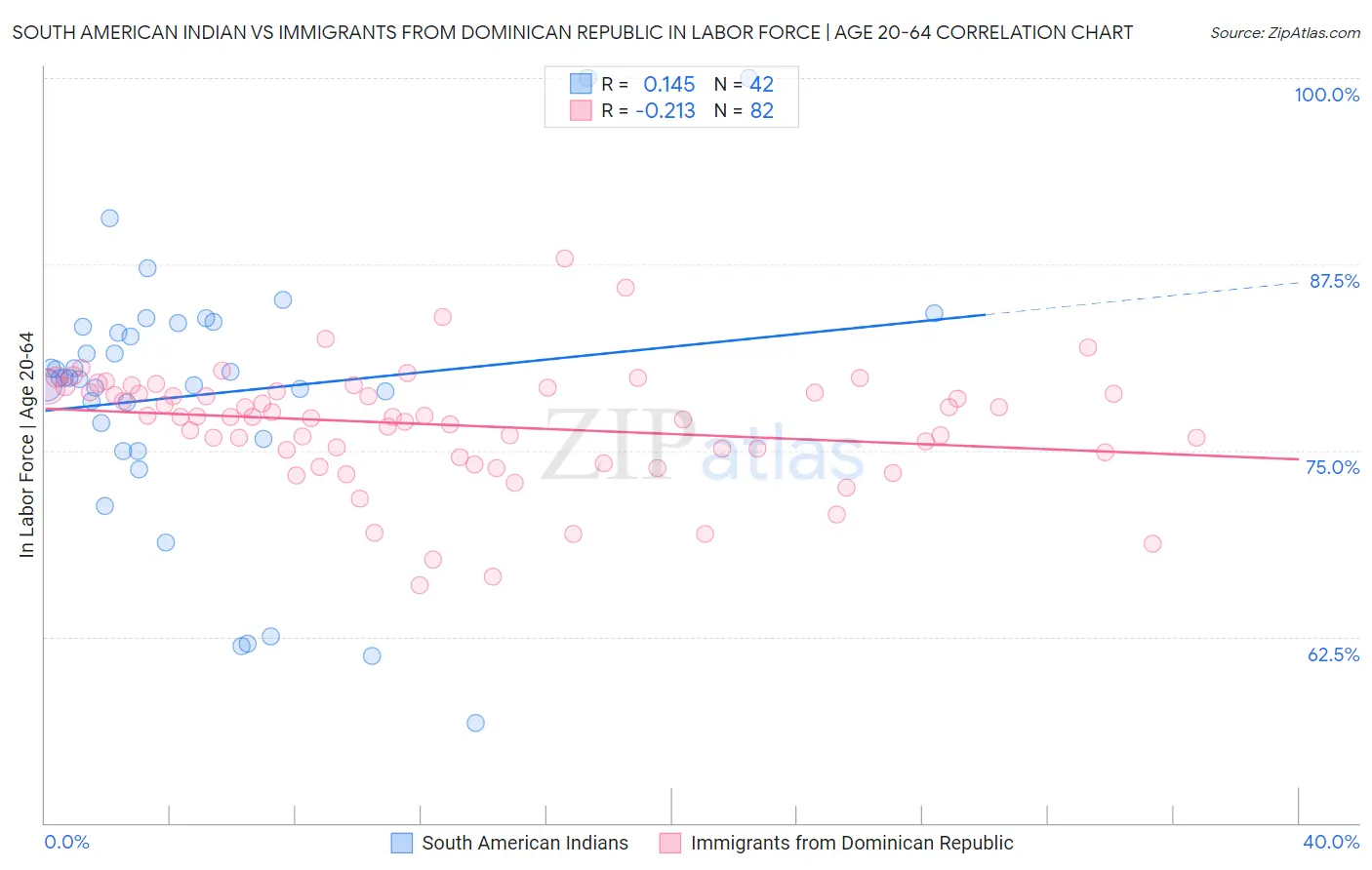 South American Indian vs Immigrants from Dominican Republic In Labor Force | Age 20-64