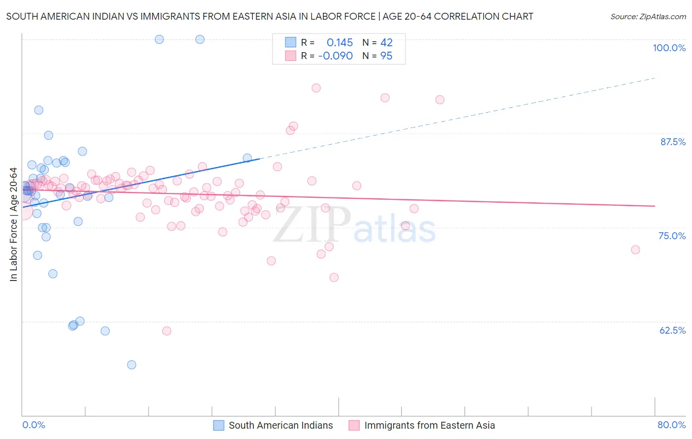 South American Indian vs Immigrants from Eastern Asia In Labor Force | Age 20-64
