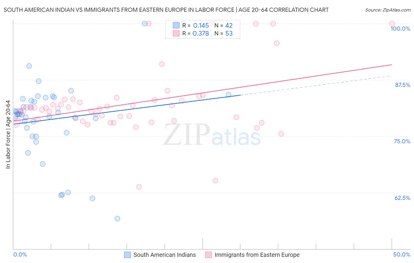 South American Indian vs Immigrants from Eastern Europe In Labor Force | Age 20-64