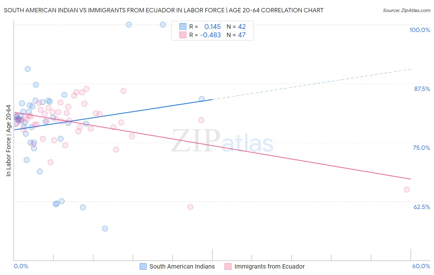South American Indian vs Immigrants from Ecuador In Labor Force | Age 20-64