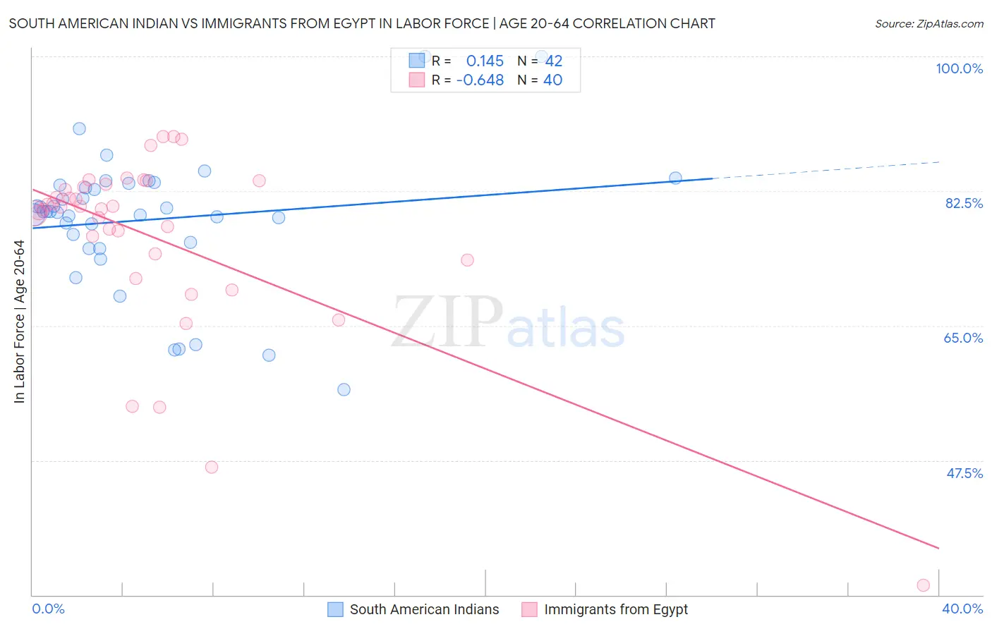 South American Indian vs Immigrants from Egypt In Labor Force | Age 20-64