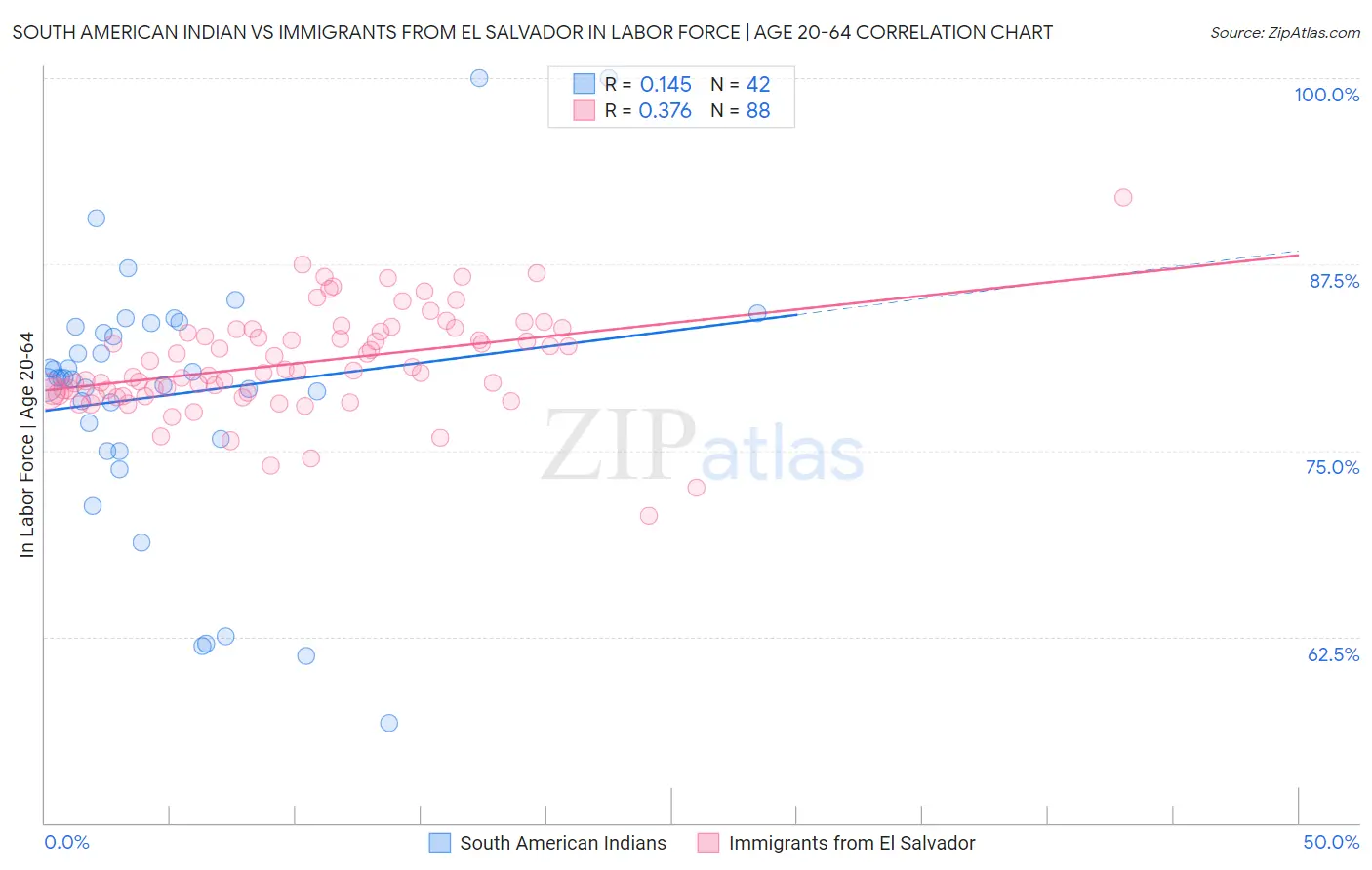 South American Indian vs Immigrants from El Salvador In Labor Force | Age 20-64