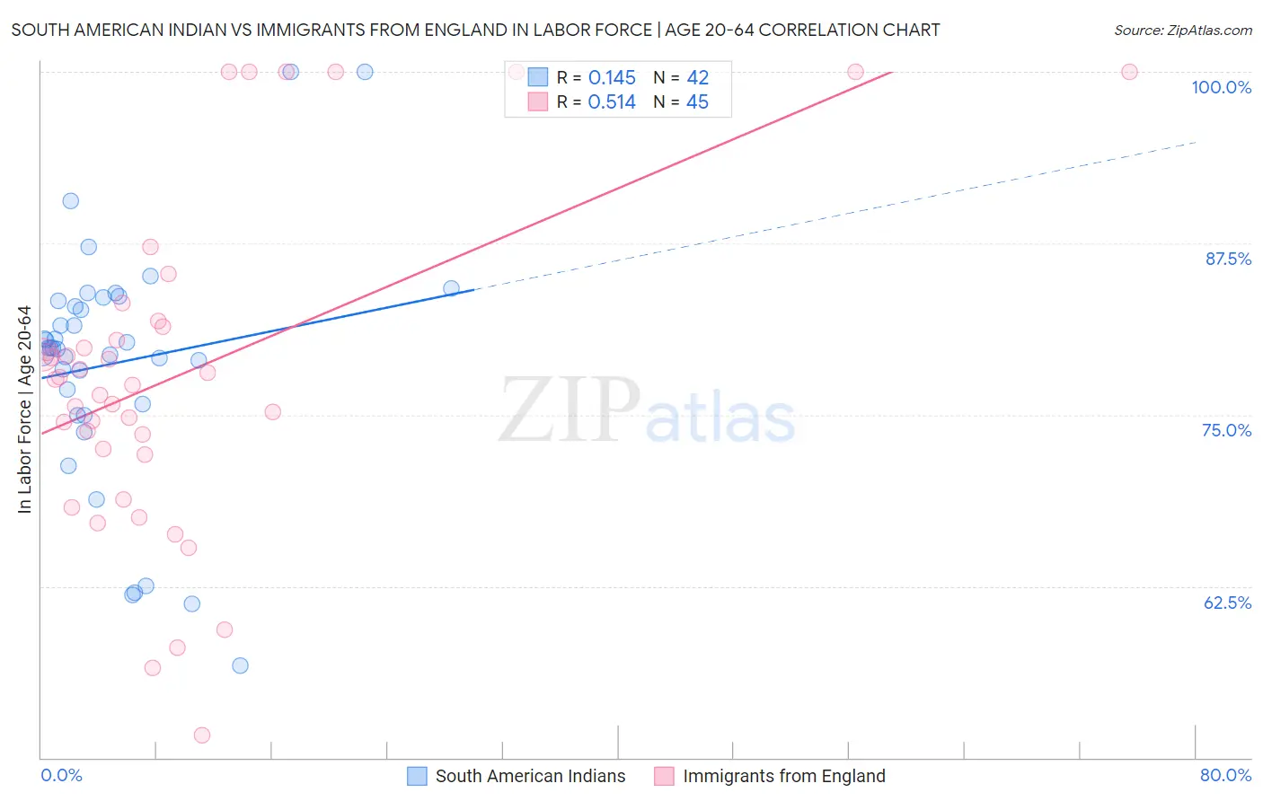 South American Indian vs Immigrants from England In Labor Force | Age 20-64