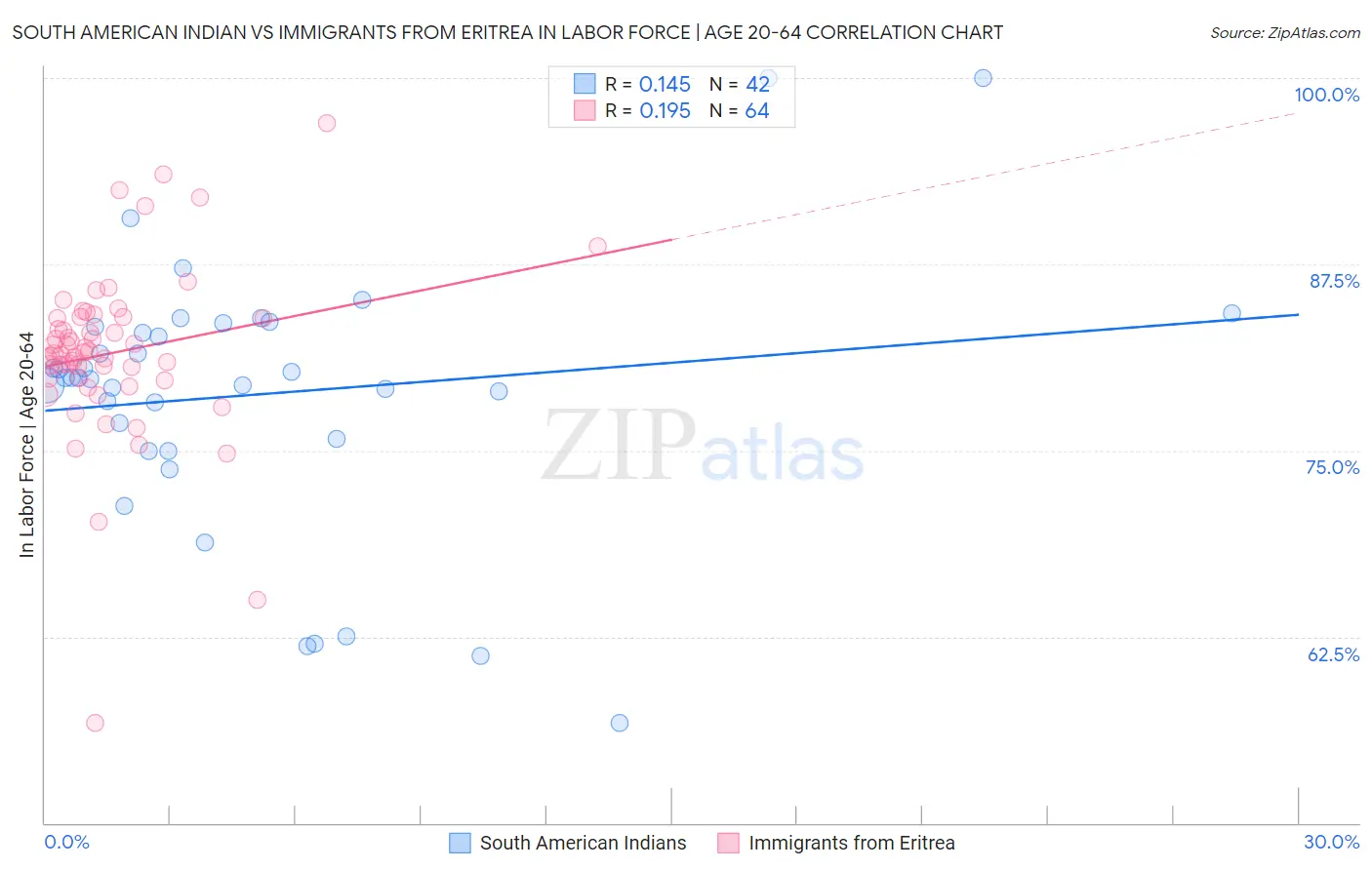 South American Indian vs Immigrants from Eritrea In Labor Force | Age 20-64