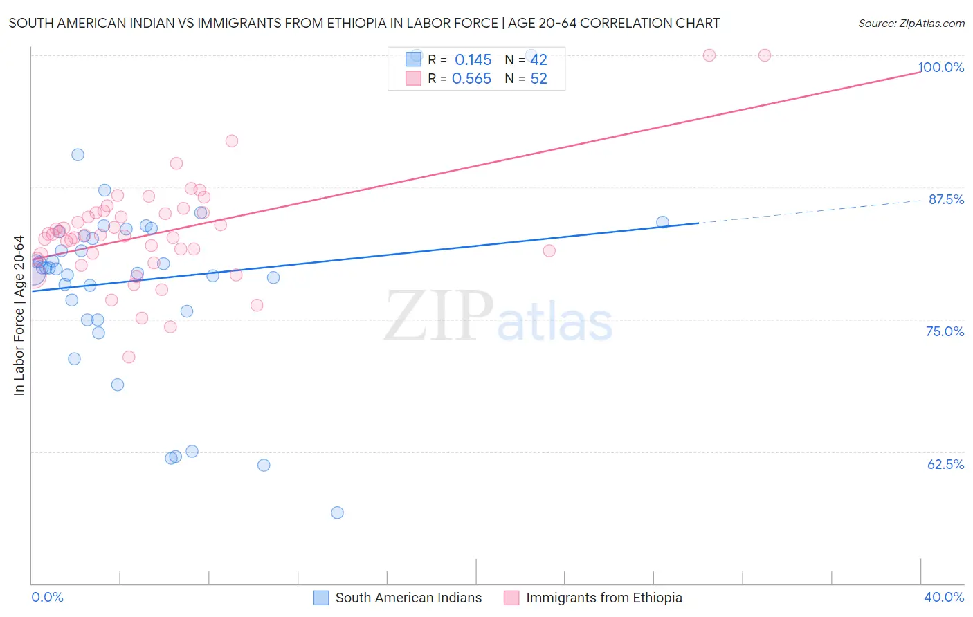 South American Indian vs Immigrants from Ethiopia In Labor Force | Age 20-64