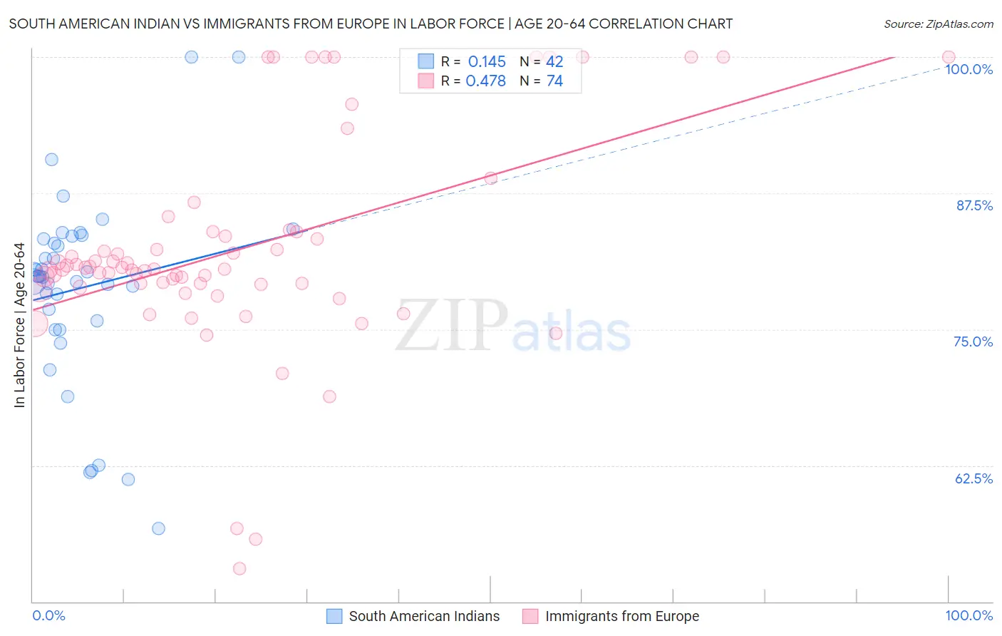 South American Indian vs Immigrants from Europe In Labor Force | Age 20-64