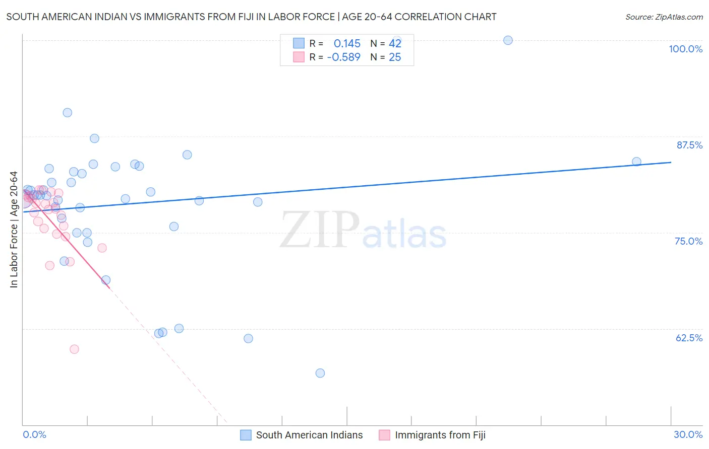 South American Indian vs Immigrants from Fiji In Labor Force | Age 20-64