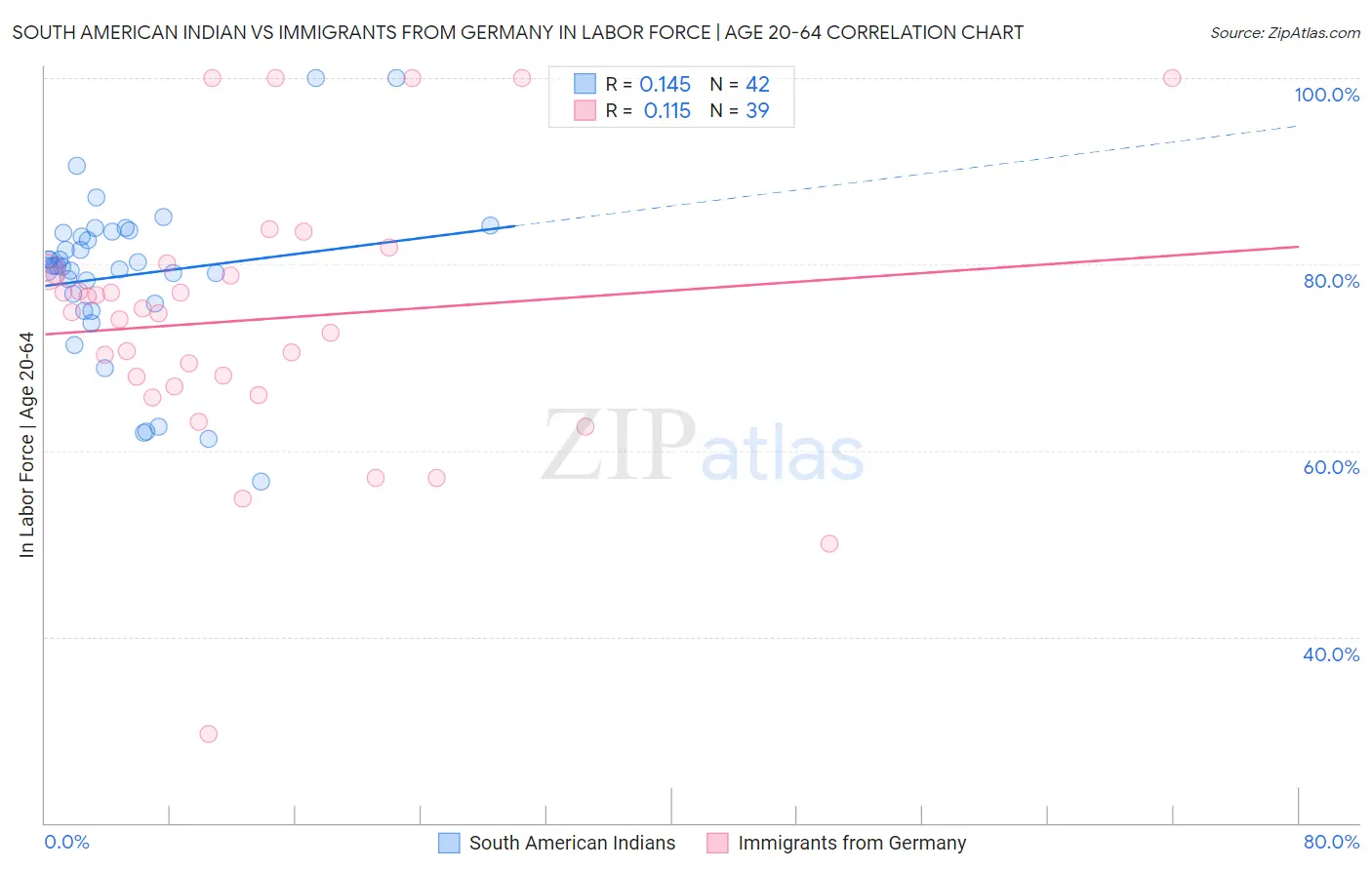 South American Indian vs Immigrants from Germany In Labor Force | Age 20-64
