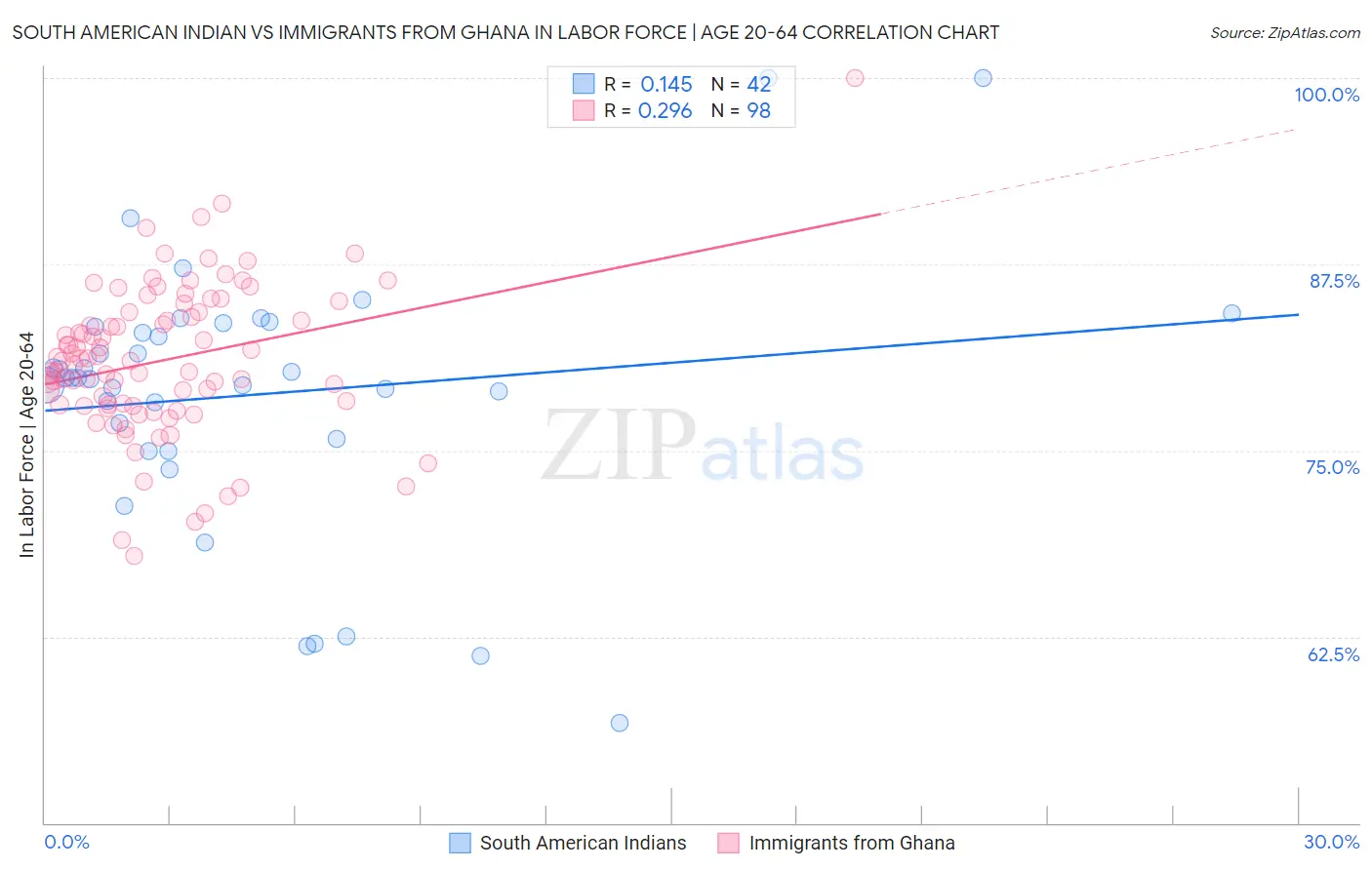 South American Indian vs Immigrants from Ghana In Labor Force | Age 20-64