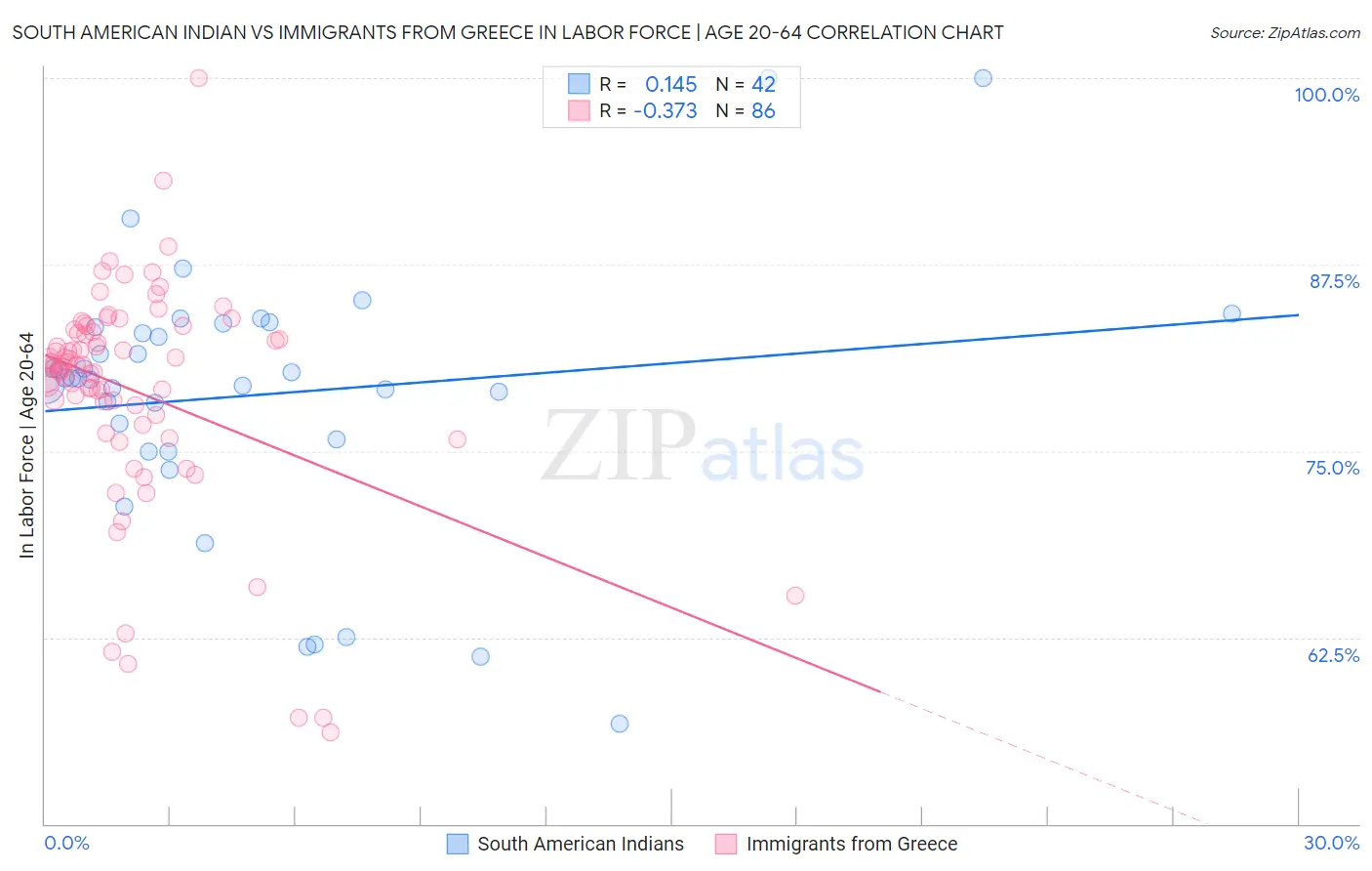 South American Indian vs Immigrants from Greece In Labor Force | Age 20-64