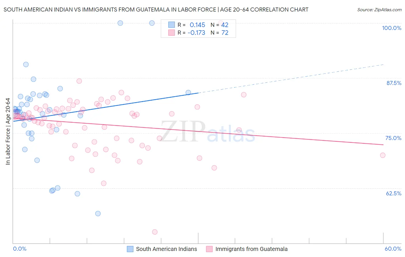 South American Indian vs Immigrants from Guatemala In Labor Force | Age 20-64