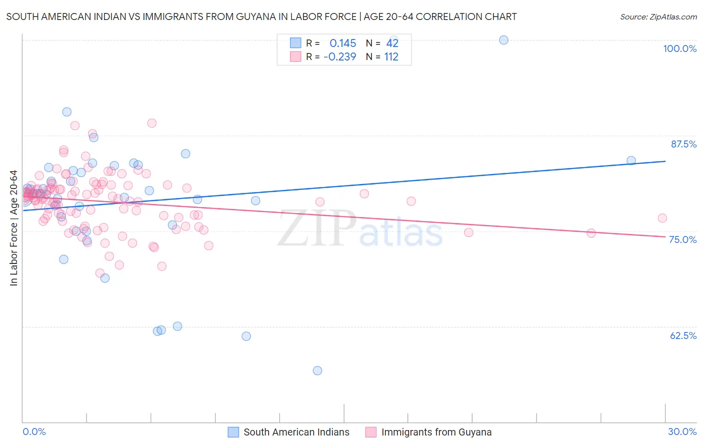 South American Indian vs Immigrants from Guyana In Labor Force | Age 20-64