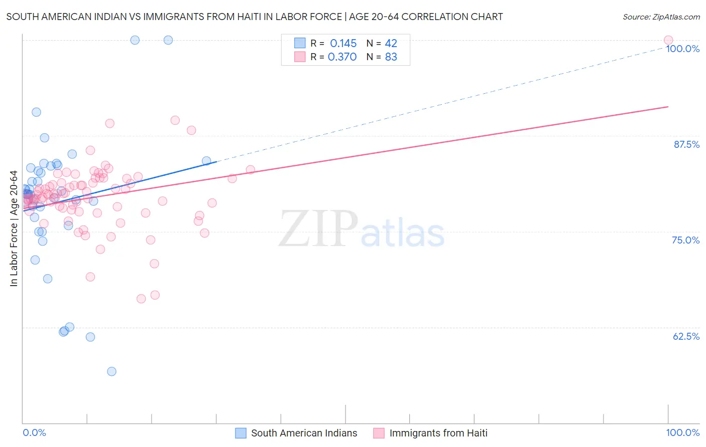 South American Indian vs Immigrants from Haiti In Labor Force | Age 20-64