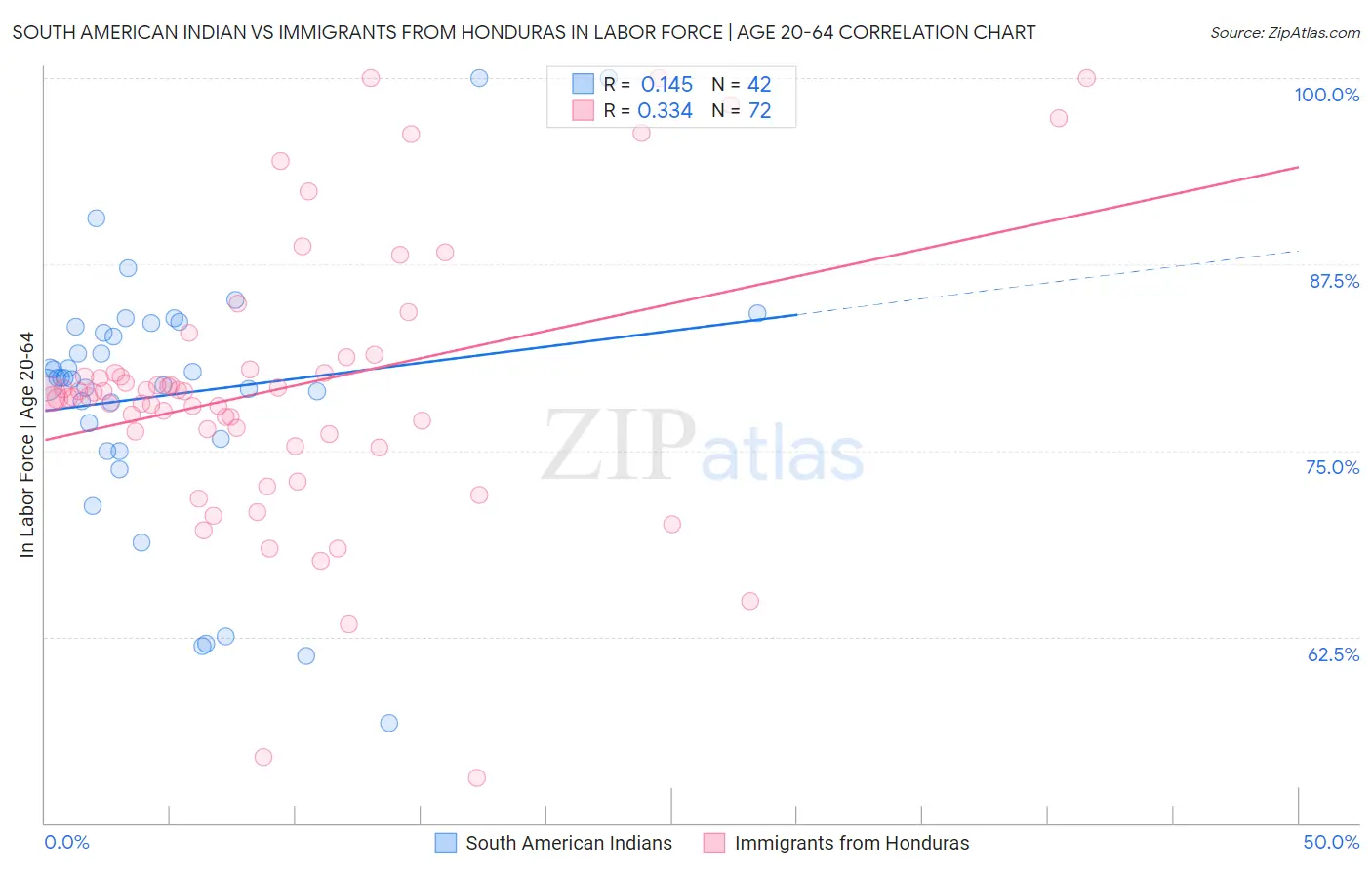 South American Indian vs Immigrants from Honduras In Labor Force | Age 20-64
