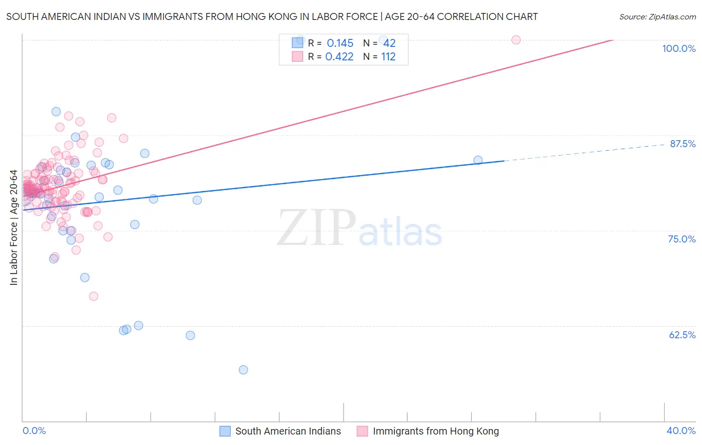 South American Indian vs Immigrants from Hong Kong In Labor Force | Age 20-64