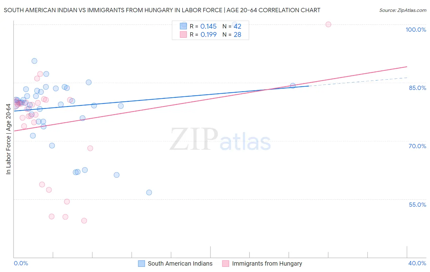 South American Indian vs Immigrants from Hungary In Labor Force | Age 20-64