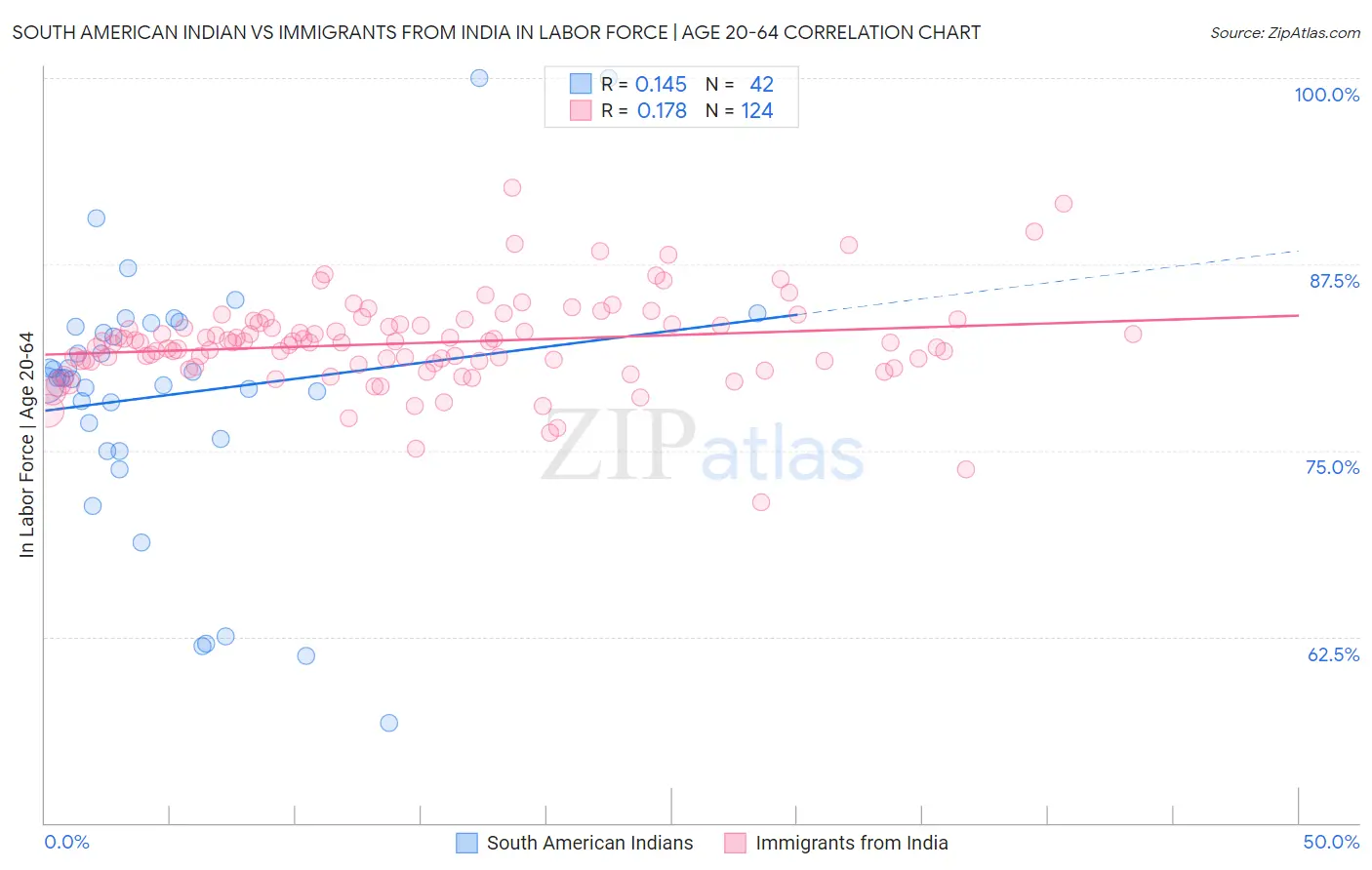 South American Indian vs Immigrants from India In Labor Force | Age 20-64