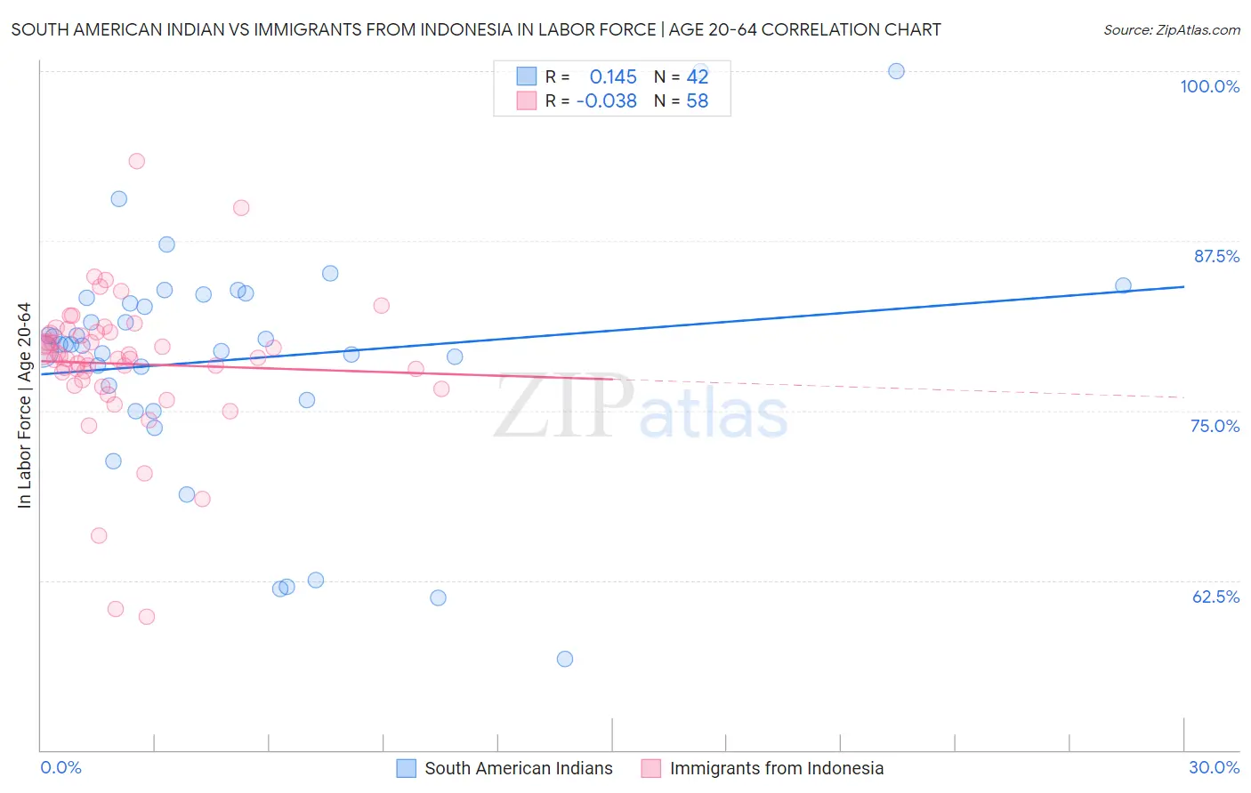 South American Indian vs Immigrants from Indonesia In Labor Force | Age 20-64